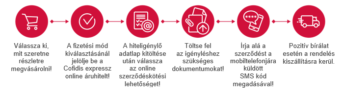 Cofidis folyamat