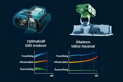 Makita gyors töltési rendszer infografika